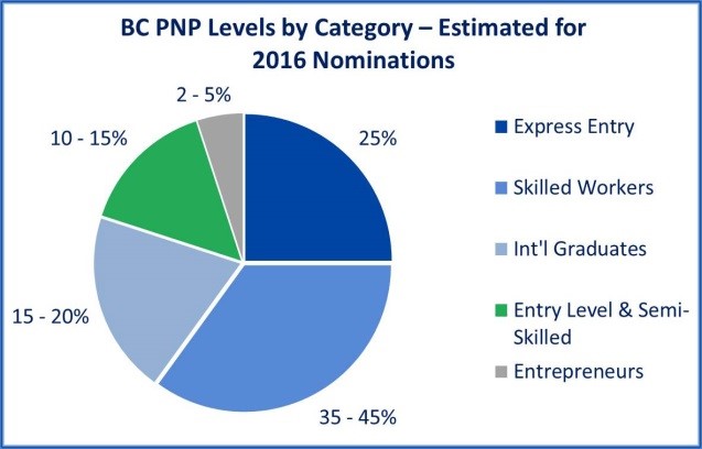 BC PNP Levels by Category - Estimated for 2016 Nominations