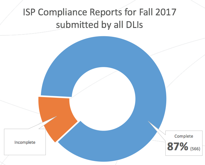 Results from Fall 2017 Compliance Reporting Exercise