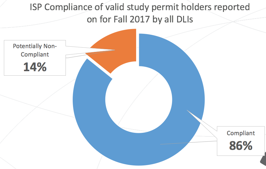 Results from Fall 2017 Compliance Reporting Exercise (Continued)
