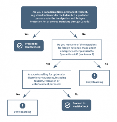 Decision Tree Model – Canadian pre-board measures for COVID-19