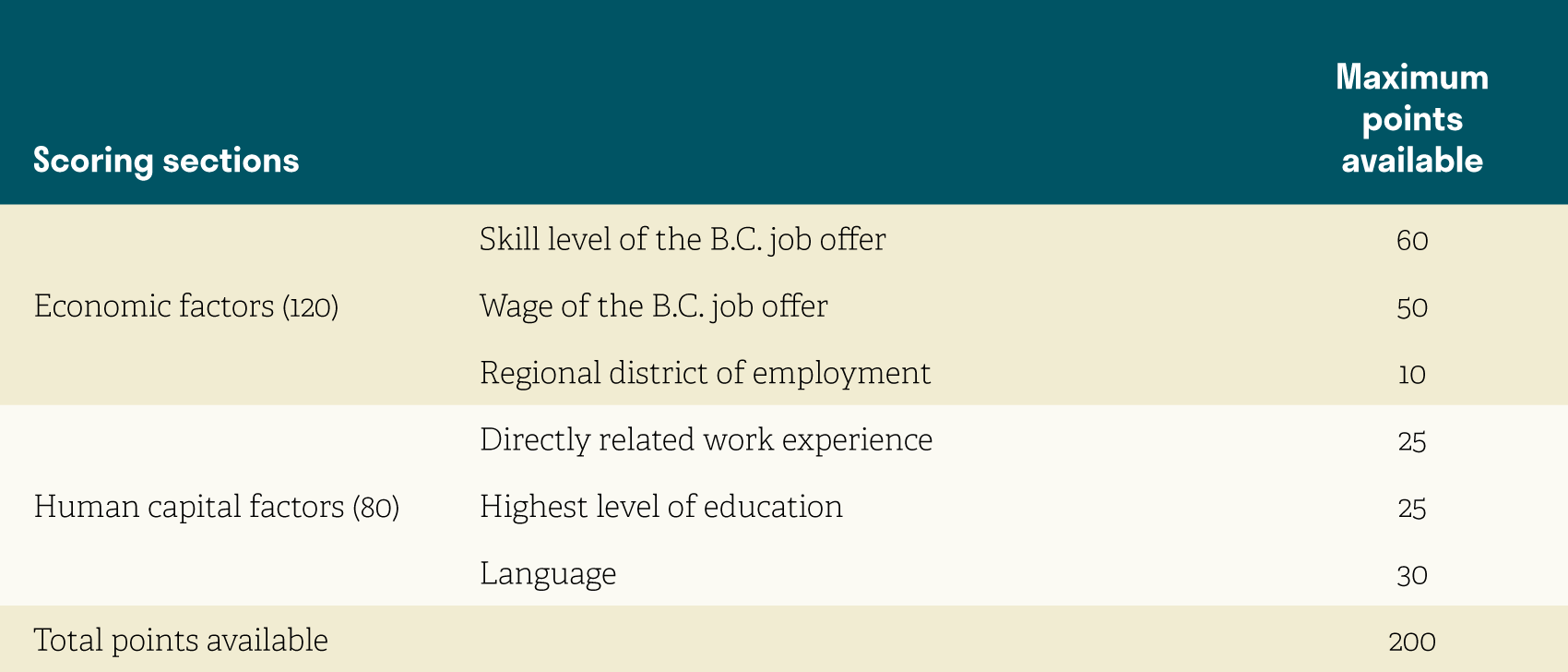 BC Provincial Nominee Program requirements for the Skills Immigration Stream (Part 3: Registration Scoring System)
