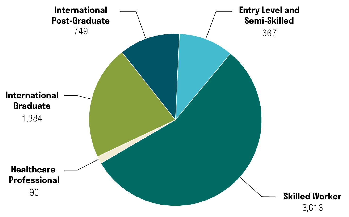 B.C. provincial nominees by category: Healthcare Professional (90), International Graduate (1384), International Post-Graduate (749), Entry Level and Semi-Skilled (667), and Skilled Worker (3613)