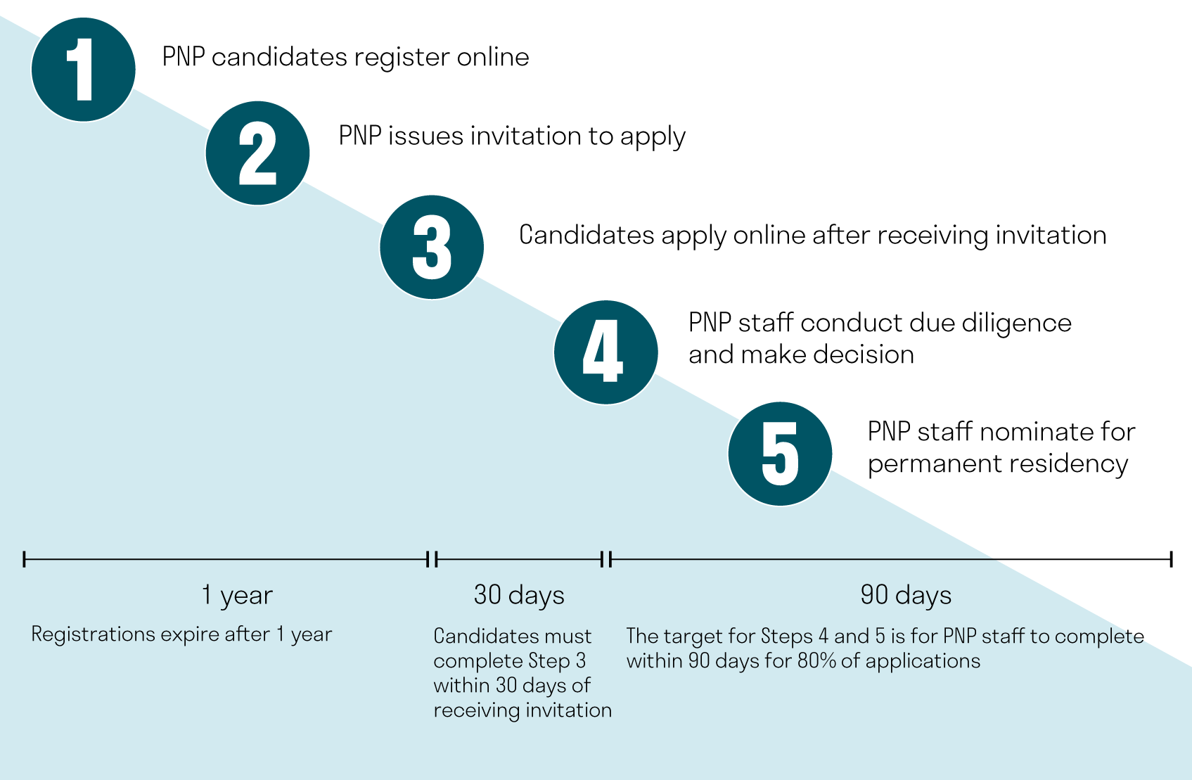 BC PNP registration and application process: 1) PNP candidates register online 2) PNP issues invitation to apply 3) Candidates apply online after receiving invitation 4) PNP staff conduct due diligence and make decision 5) PNP staff nominate for permanent residency