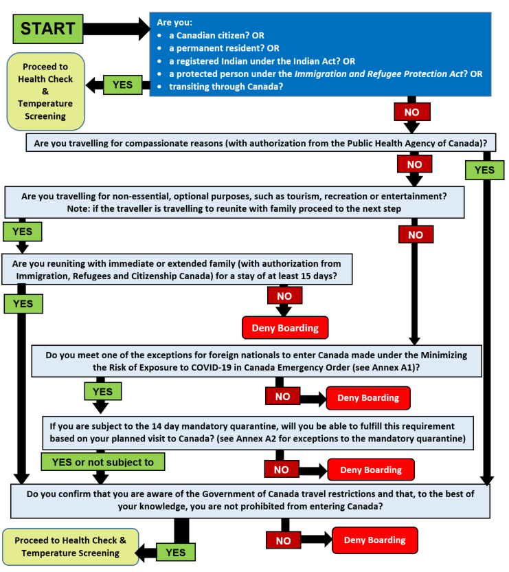 Decision Tree Model – Canadian pre-board measures for COVID-19